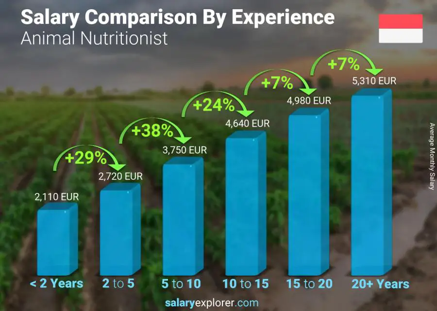 Salary comparison by years of experience monthly Monaco Animal Nutritionist