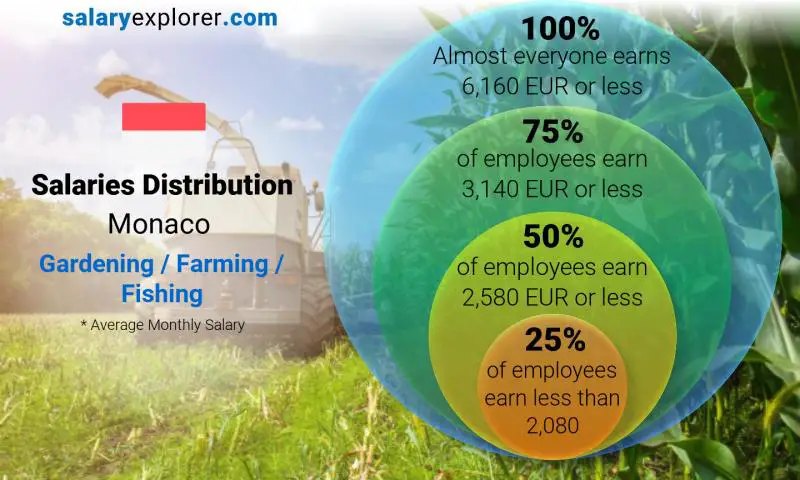 Median and salary distribution Monaco Gardening / Farming / Fishing monthly