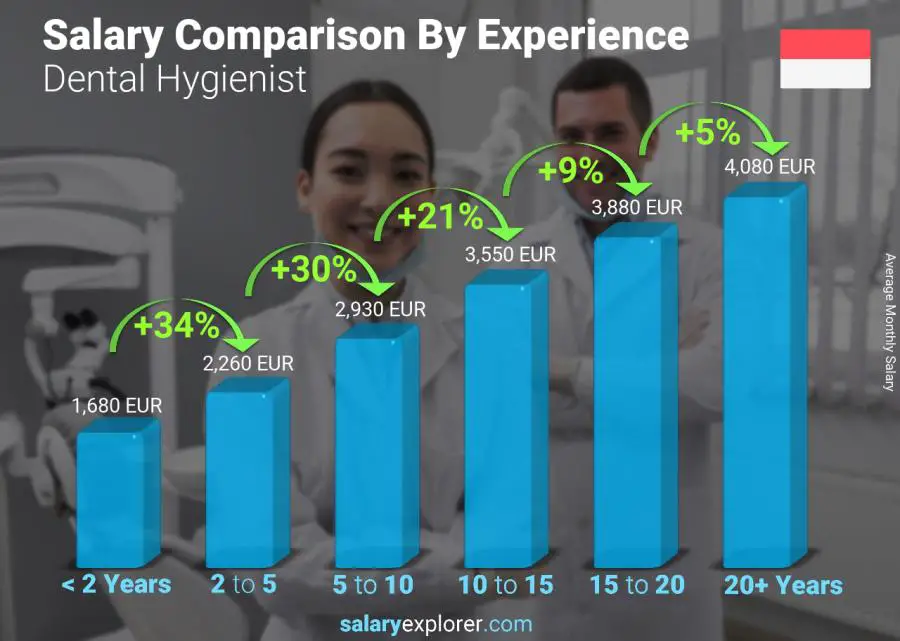 Salary comparison by years of experience monthly Monaco Dental Hygienist