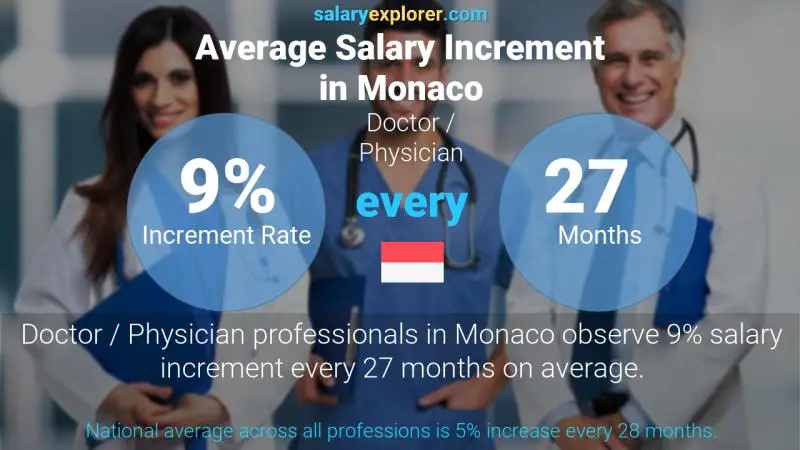 Annual Salary Increment Rate Monaco Doctor / Physician