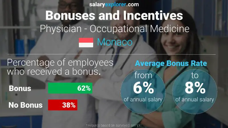 Annual Salary Bonus Rate Monaco Physician - Occupational Medicine