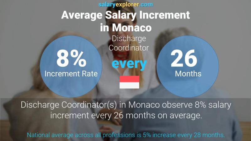 Annual Salary Increment Rate Monaco Discharge Coordinator
