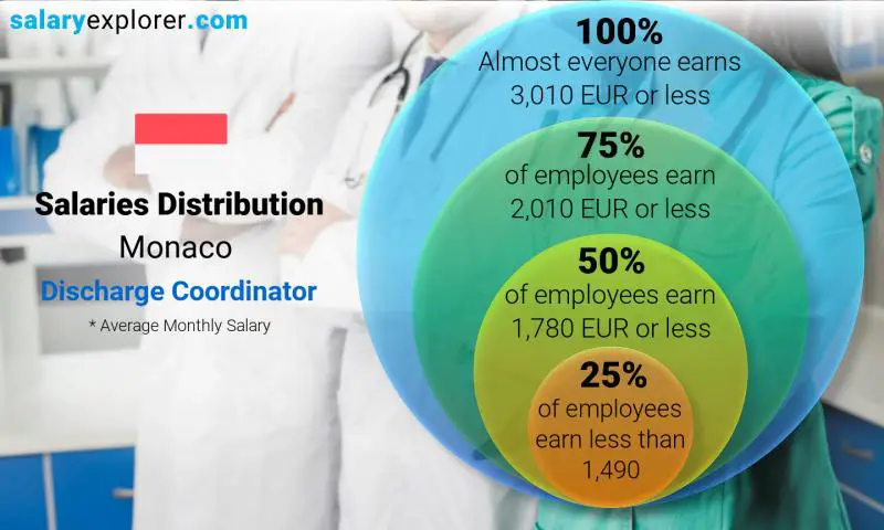 Median and salary distribution Monaco Discharge Coordinator monthly