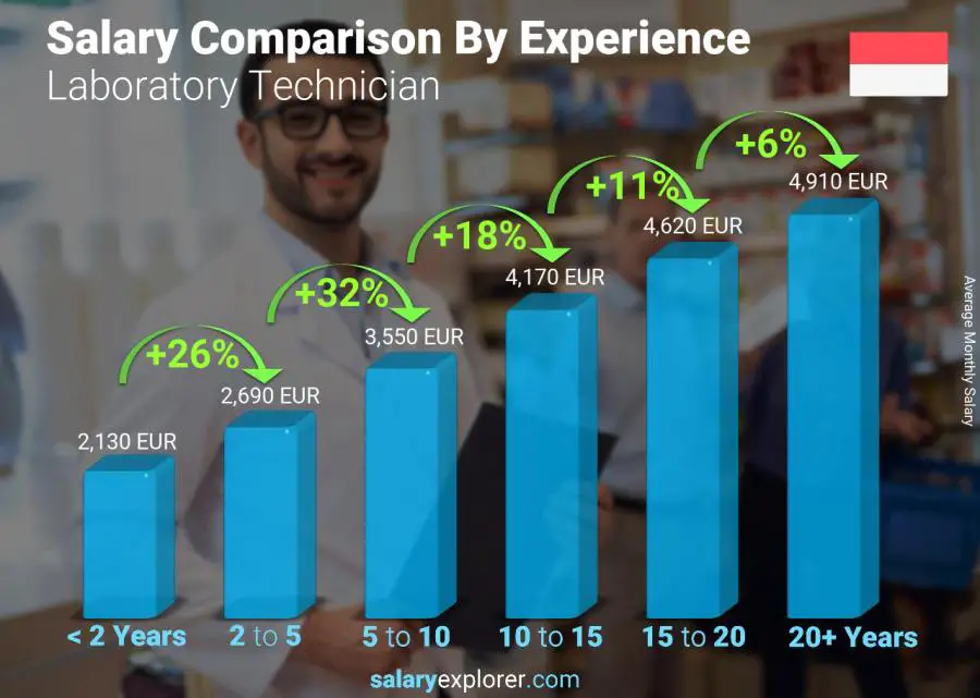 Salary comparison by years of experience monthly Monaco Laboratory Technician