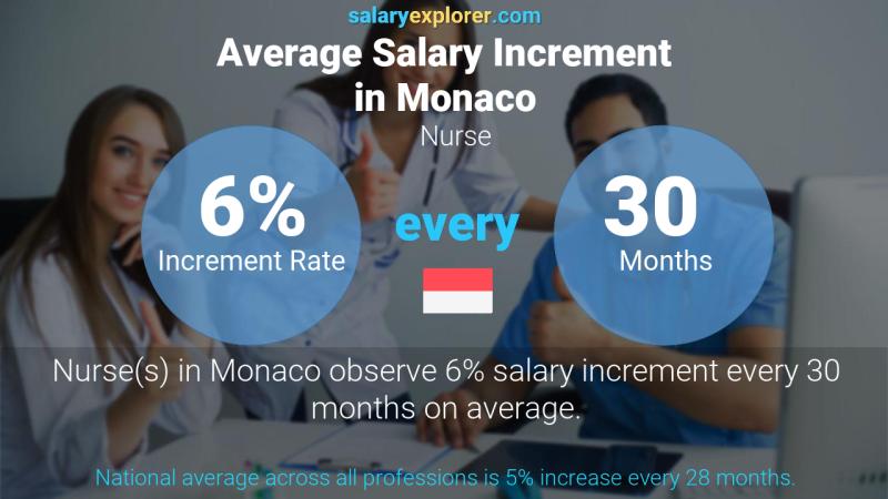 Annual Salary Increment Rate Monaco Nurse