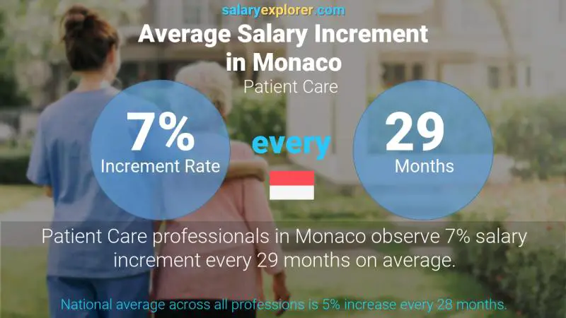 Annual Salary Increment Rate Monaco Patient Care