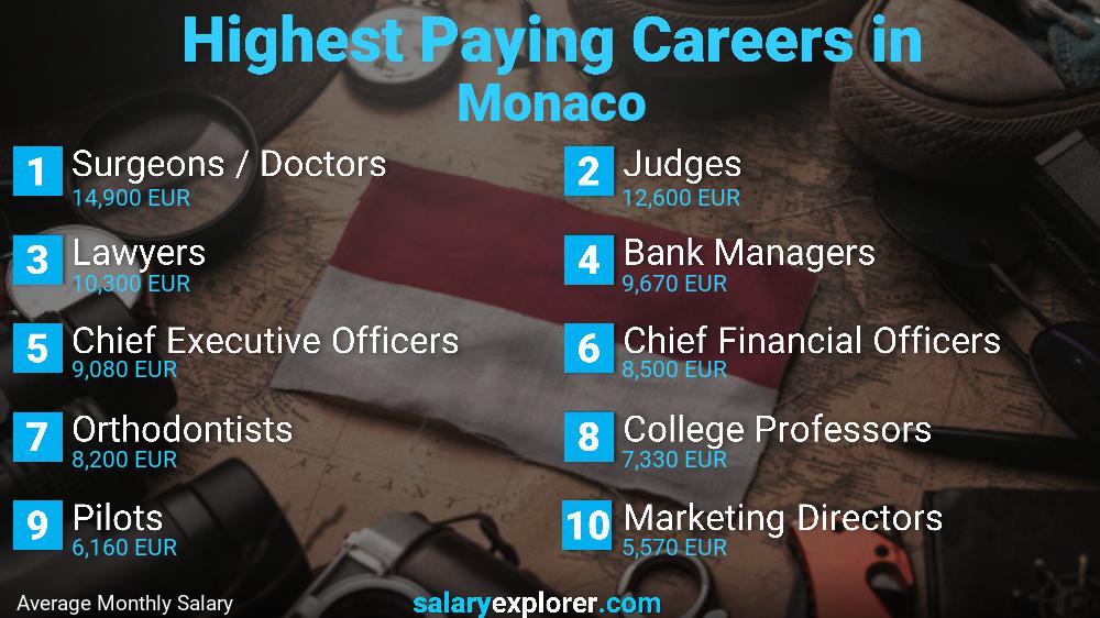 Highest Paying Jobs Monaco