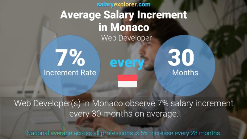 Annual Salary Increment Rate Monaco Web Developer