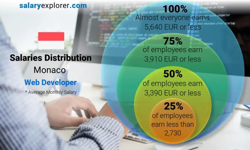 Median and salary distribution Monaco Web Developer monthly