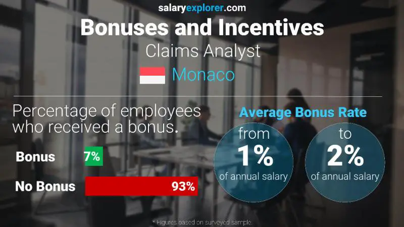 Annual Salary Bonus Rate Monaco Claims Analyst