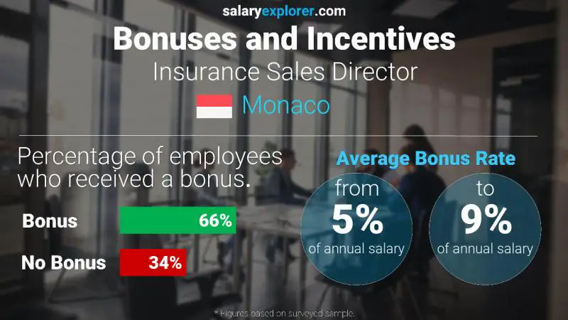 Annual Salary Bonus Rate Monaco Insurance Sales Director