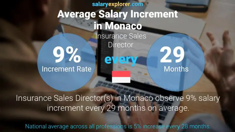 Annual Salary Increment Rate Monaco Insurance Sales Director