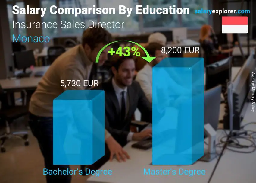 Salary comparison by education level monthly Monaco Insurance Sales Director