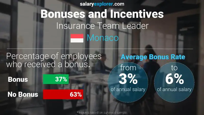 Annual Salary Bonus Rate Monaco Insurance Team Leader