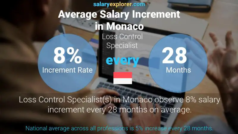 Annual Salary Increment Rate Monaco Loss Control Specialist