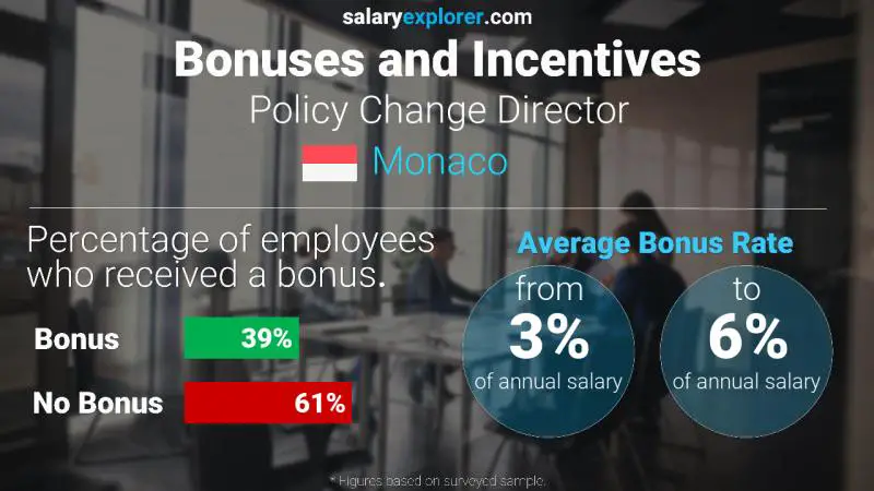 Annual Salary Bonus Rate Monaco Policy Change Director