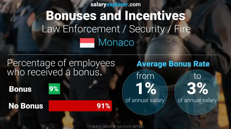 Annual Salary Bonus Rate Monaco Law Enforcement / Security / Fire