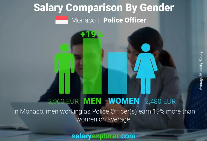 Salary comparison by gender Monaco Police Officer monthly