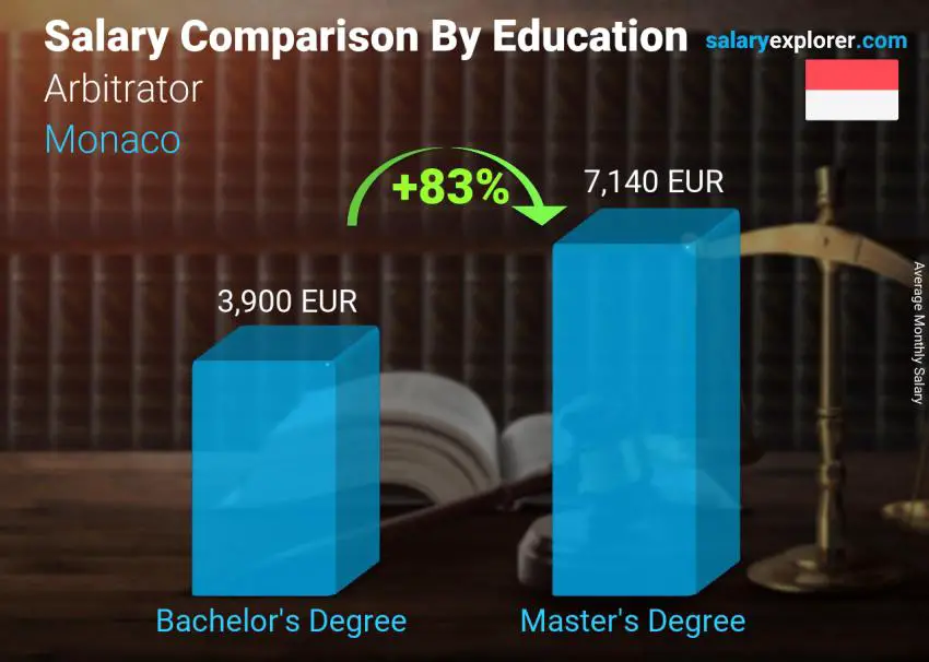 Salary comparison by education level monthly Monaco Arbitrator