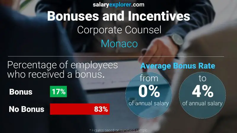 Annual Salary Bonus Rate Monaco Corporate Counsel