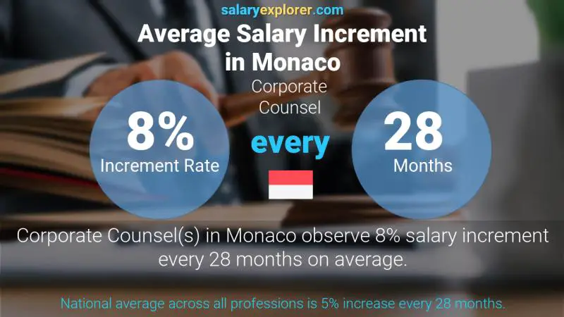 Annual Salary Increment Rate Monaco Corporate Counsel