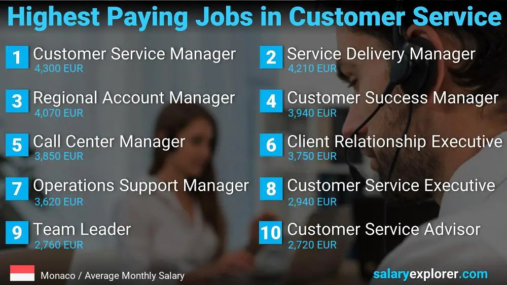 Highest Paying Careers in Customer Service - Monaco