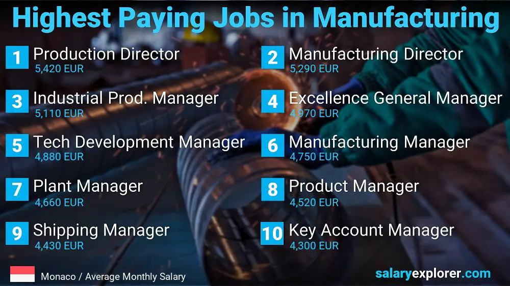 Most Paid Jobs in Manufacturing - Monaco