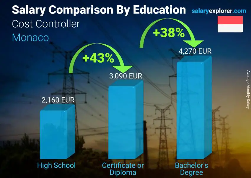 Salary comparison by education level monthly Monaco Cost Controller