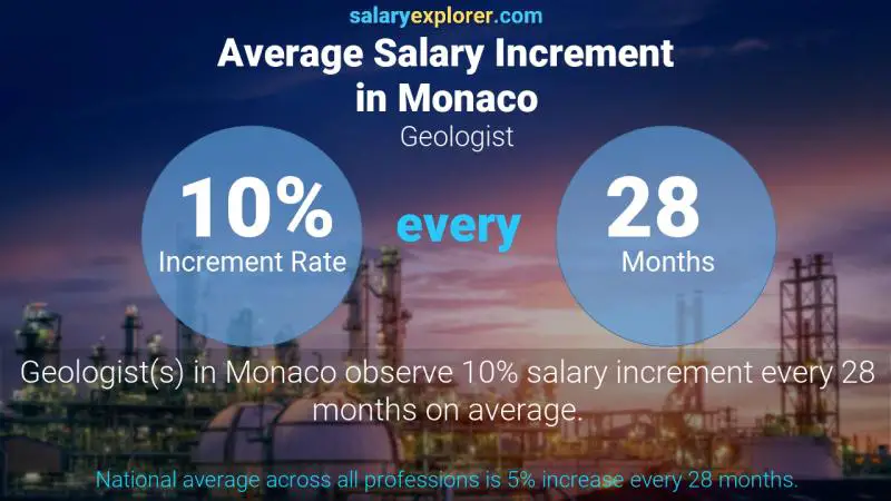 Annual Salary Increment Rate Monaco Geologist