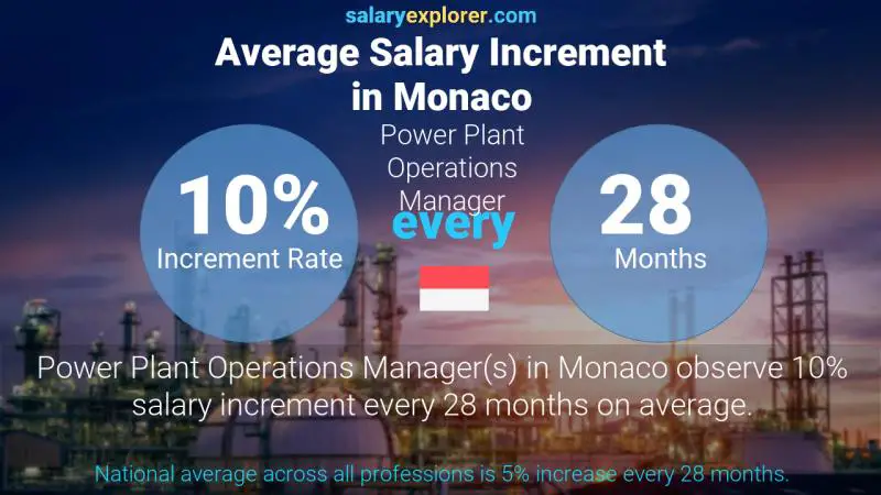 Annual Salary Increment Rate Monaco Power Plant Operations Manager