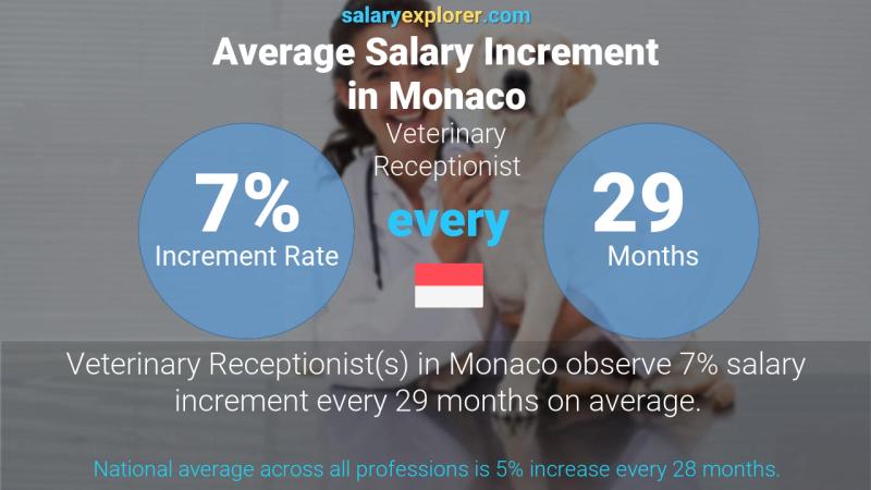 Annual Salary Increment Rate Monaco Veterinary Receptionist