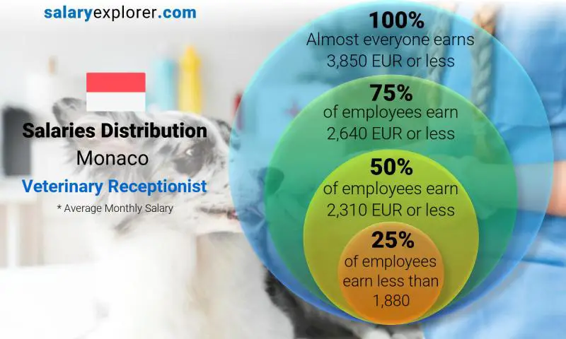 Median and salary distribution Monaco Veterinary Receptionist monthly