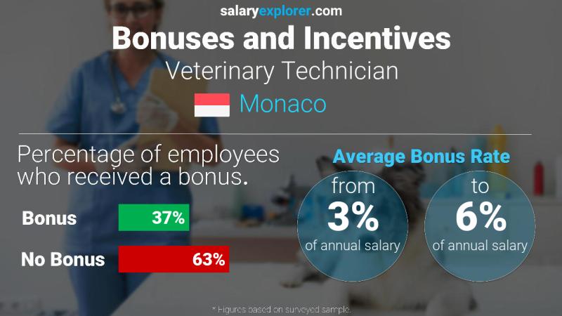 Annual Salary Bonus Rate Monaco Veterinary Technician