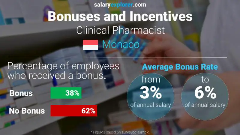 Annual Salary Bonus Rate Monaco Clinical Pharmacist