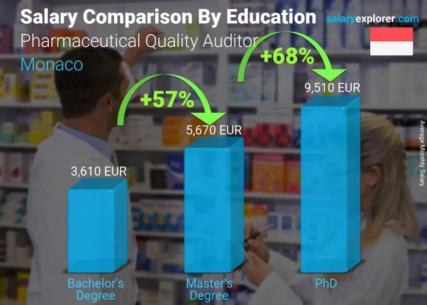 Salary comparison by education level monthly Monaco Pharmaceutical Quality Auditor