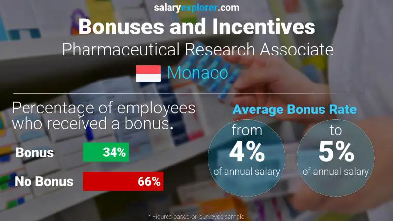 Annual Salary Bonus Rate Monaco Pharmaceutical Research Associate