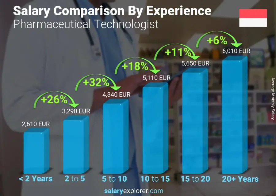 Salary comparison by years of experience monthly Monaco Pharmaceutical Technologist