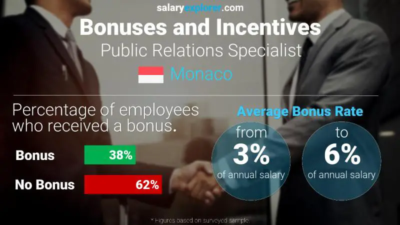 Annual Salary Bonus Rate Monaco Public Relations Specialist