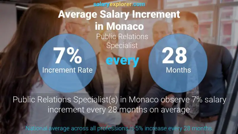 Annual Salary Increment Rate Monaco Public Relations Specialist