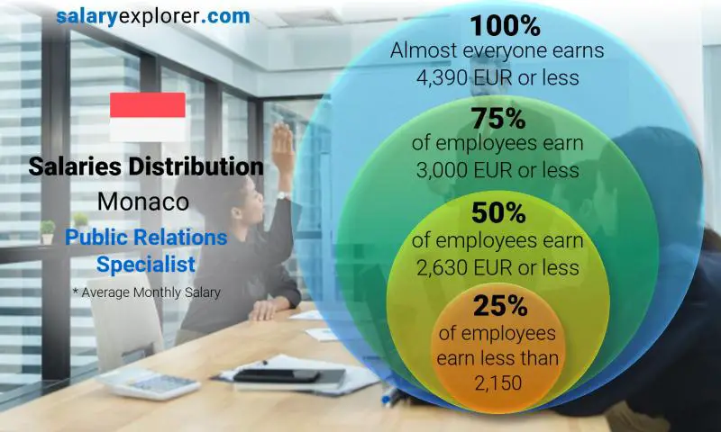 Median and salary distribution Monaco Public Relations Specialist monthly