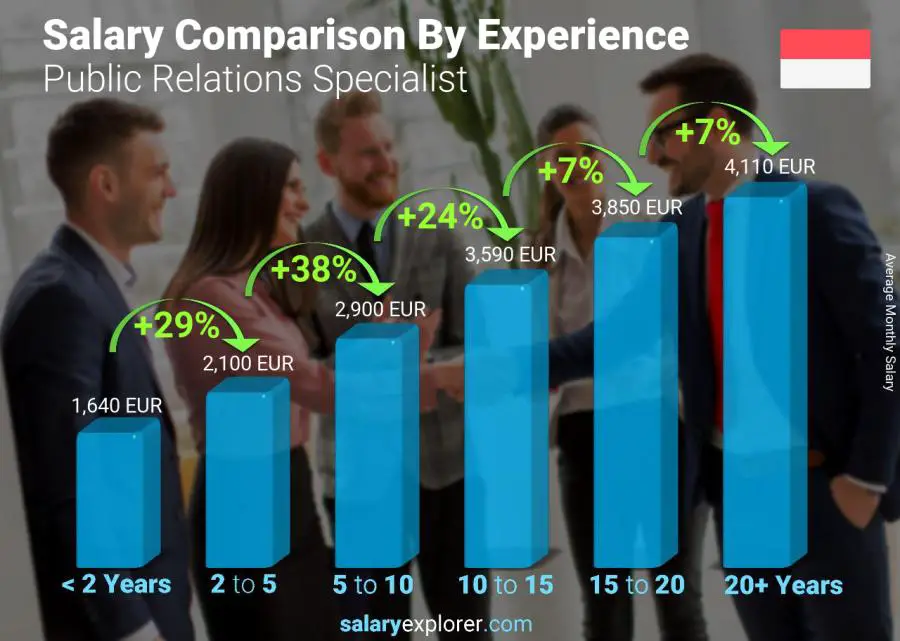 Salary comparison by years of experience monthly Monaco Public Relations Specialist