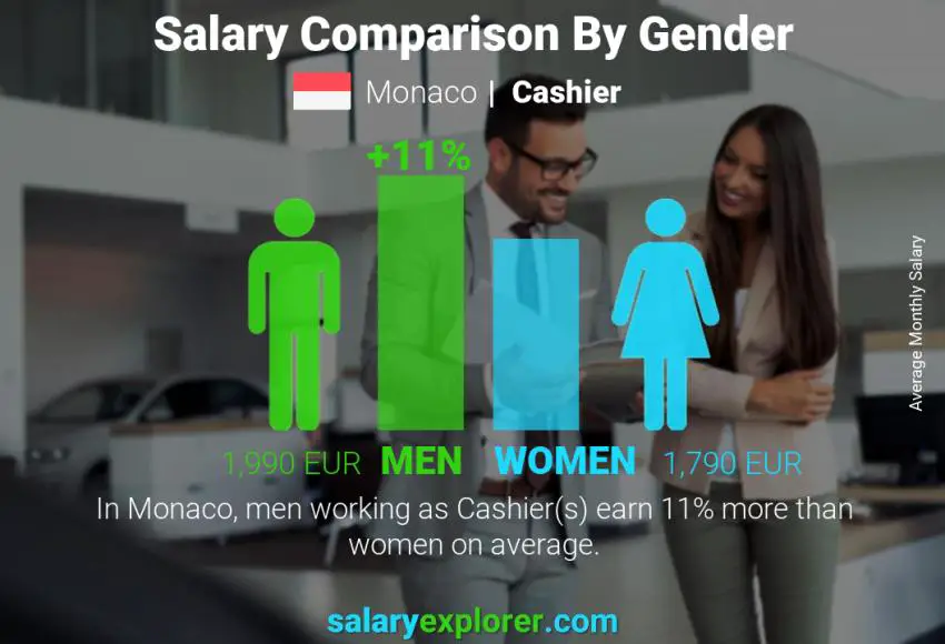 Salary comparison by gender Monaco Cashier monthly