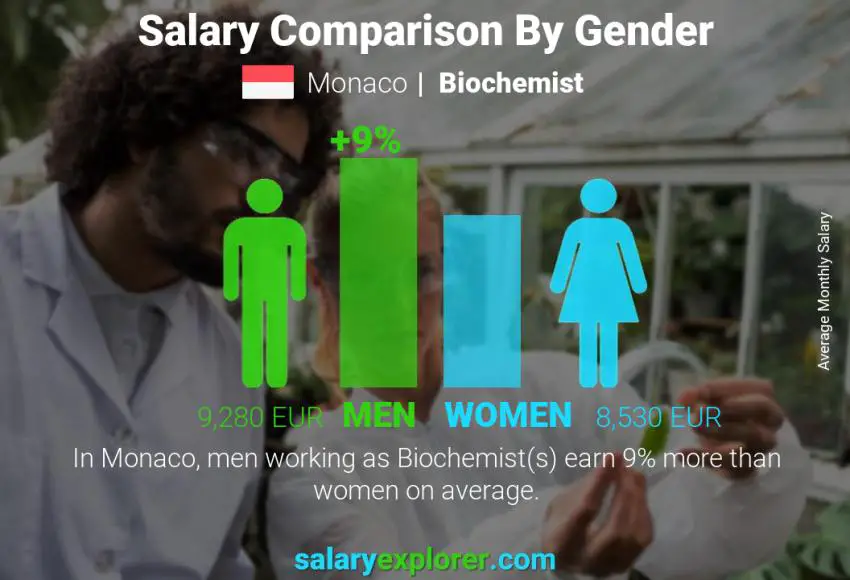 Salary comparison by gender Monaco Biochemist monthly