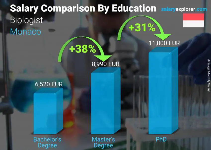 Salary comparison by education level monthly Monaco Biologist