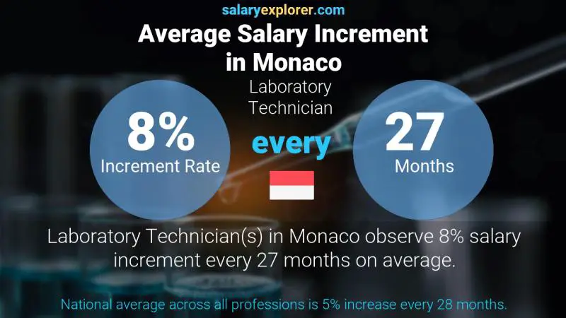 Annual Salary Increment Rate Monaco Laboratory Technician