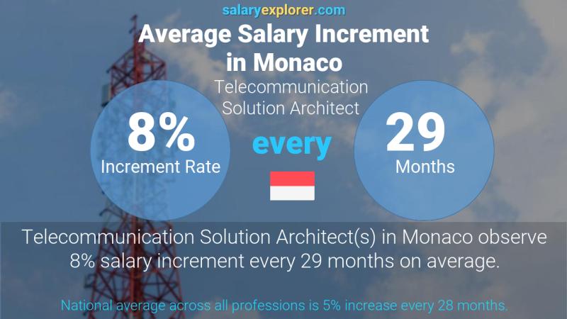 Annual Salary Increment Rate Monaco Telecommunication Solution Architect