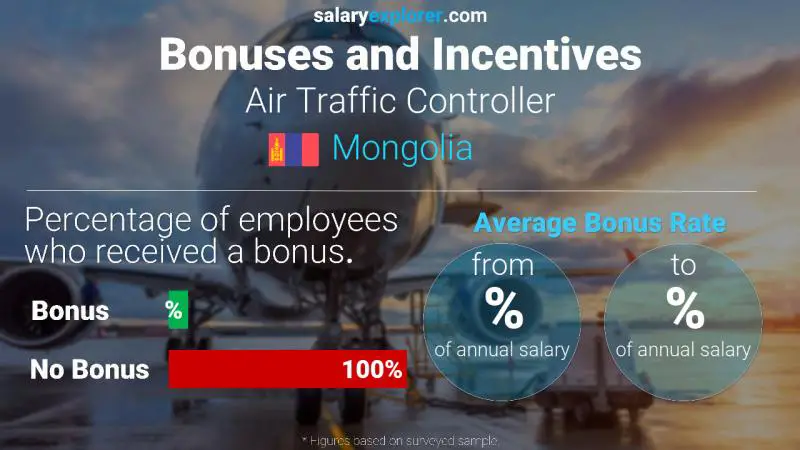 Annual Salary Bonus Rate Mongolia Air Traffic Controller