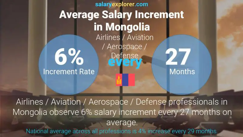 Annual Salary Increment Rate Mongolia Airlines / Aviation / Aerospace / Defense