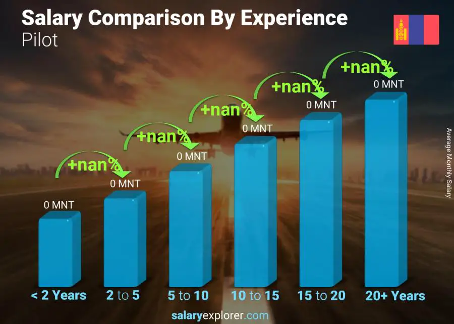 Salary comparison by years of experience monthly Mongolia Pilot