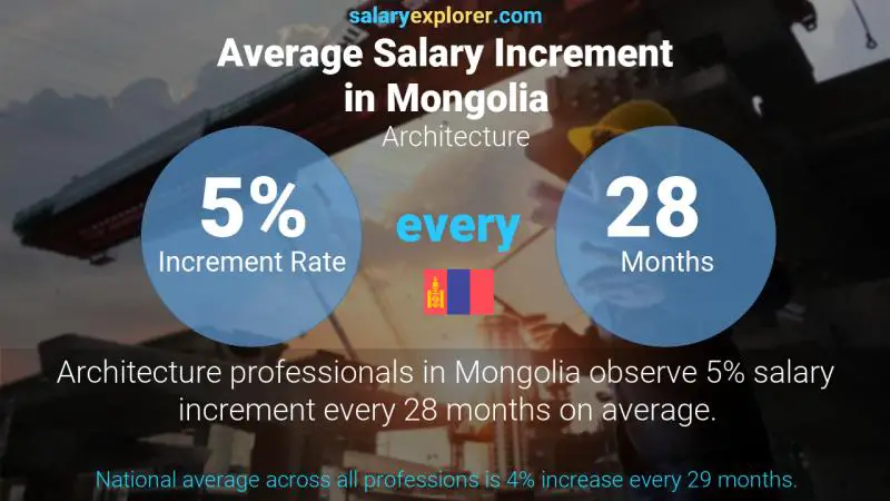 Annual Salary Increment Rate Mongolia Architecture